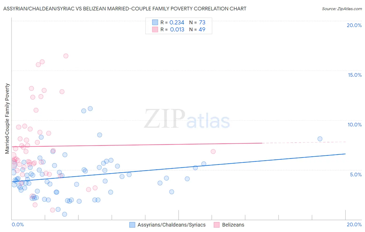 Assyrian/Chaldean/Syriac vs Belizean Married-Couple Family Poverty