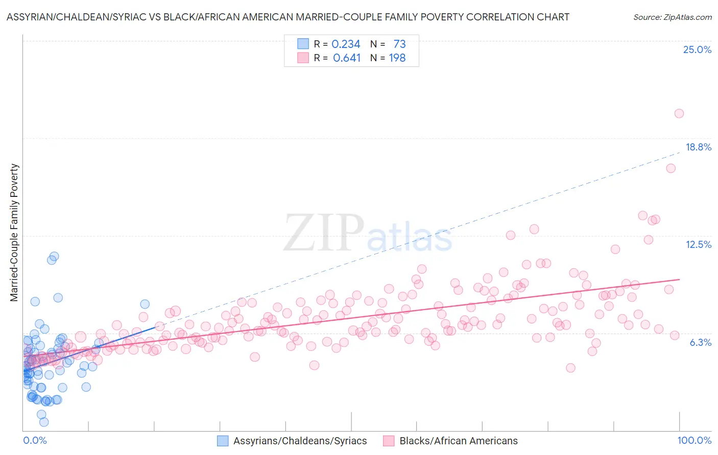 Assyrian/Chaldean/Syriac vs Black/African American Married-Couple Family Poverty