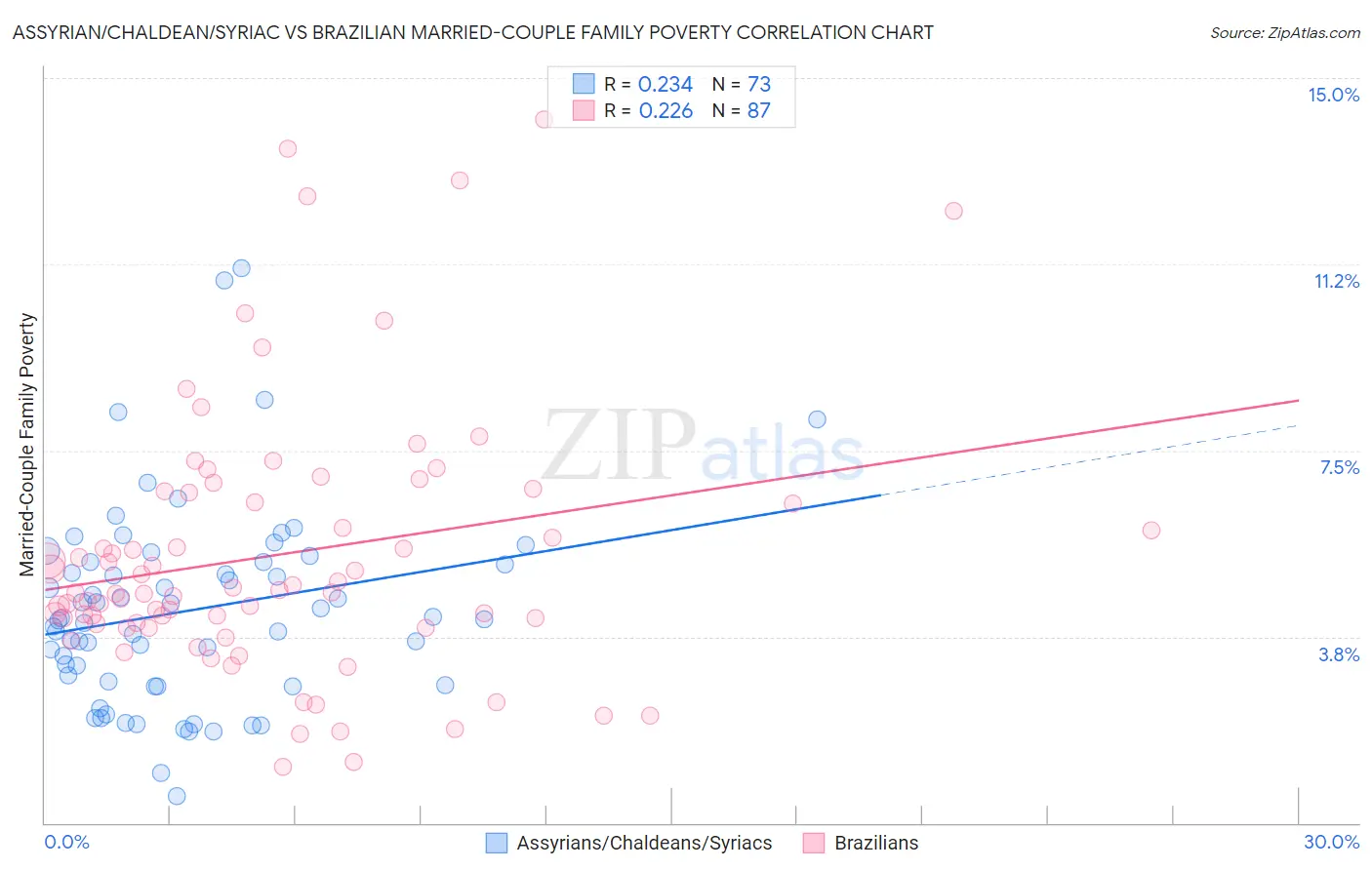 Assyrian/Chaldean/Syriac vs Brazilian Married-Couple Family Poverty