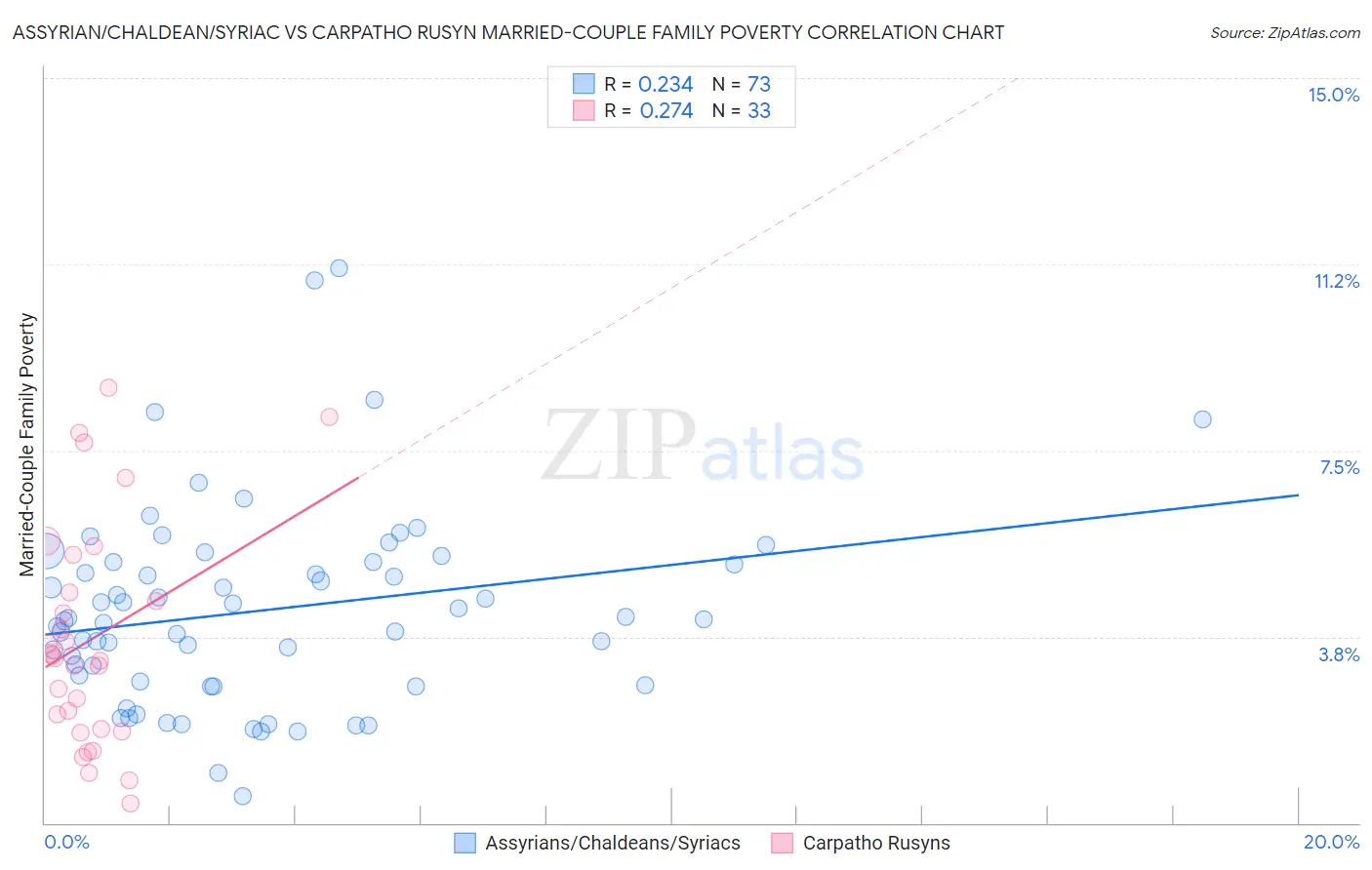 Assyrian/Chaldean/Syriac vs Carpatho Rusyn Married-Couple Family Poverty