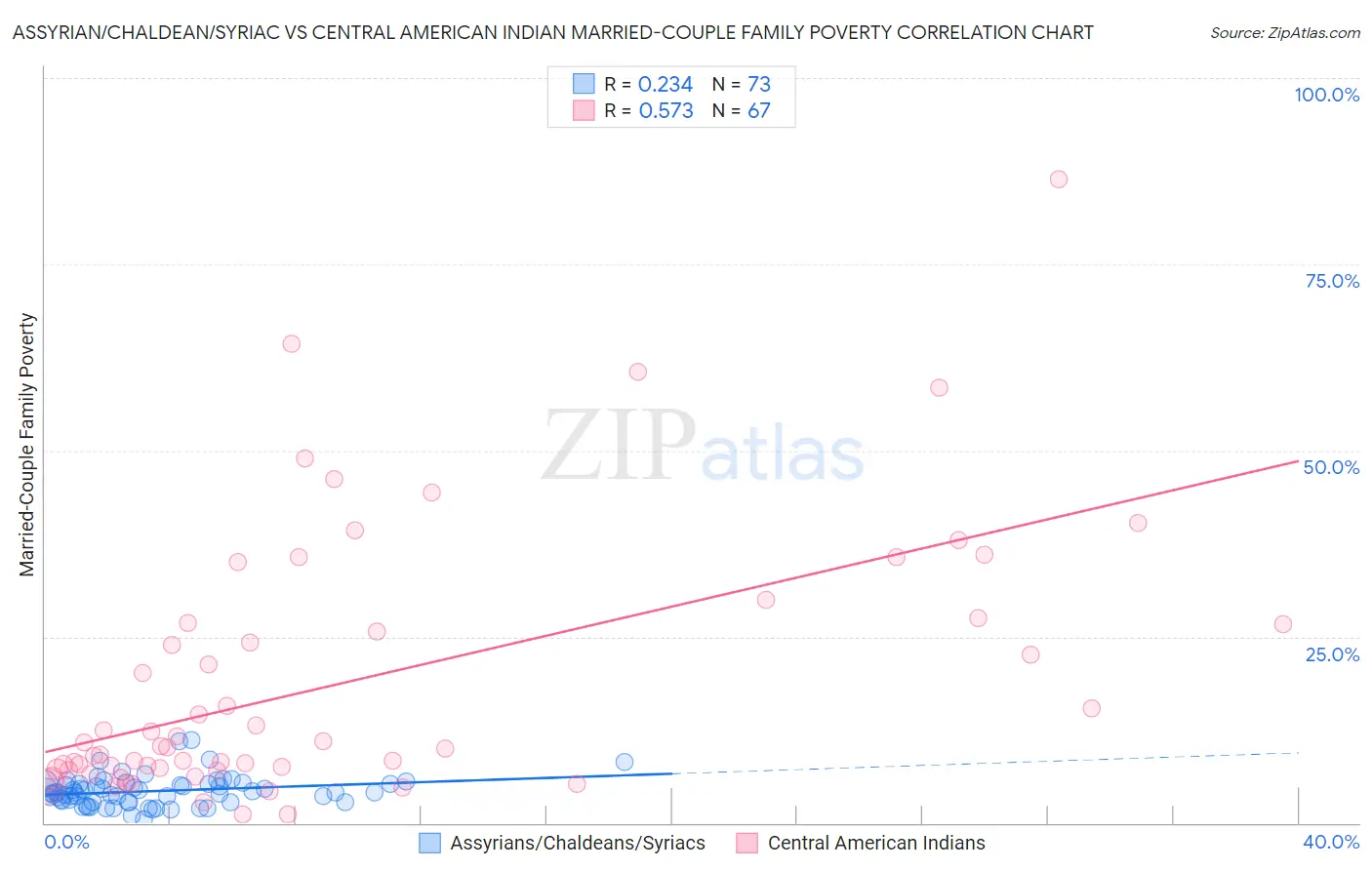 Assyrian/Chaldean/Syriac vs Central American Indian Married-Couple Family Poverty