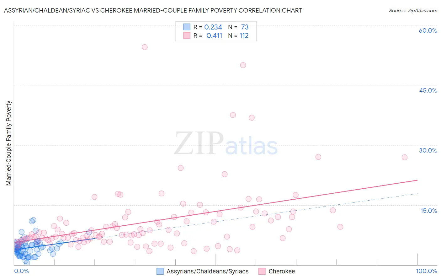 Assyrian/Chaldean/Syriac vs Cherokee Married-Couple Family Poverty