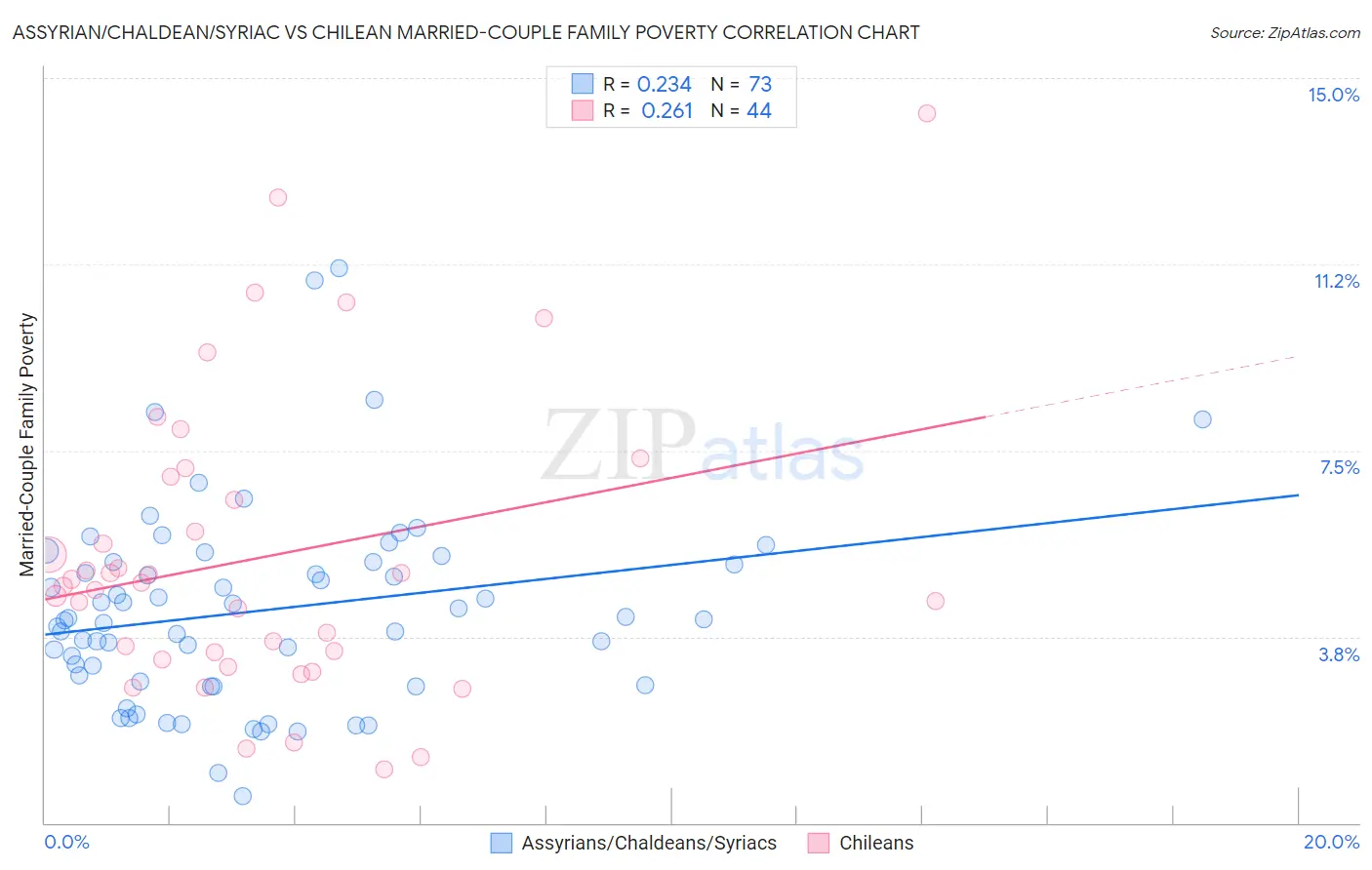 Assyrian/Chaldean/Syriac vs Chilean Married-Couple Family Poverty