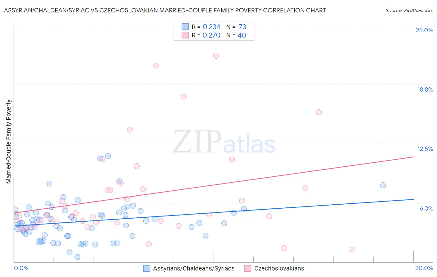 Assyrian/Chaldean/Syriac vs Czechoslovakian Married-Couple Family Poverty