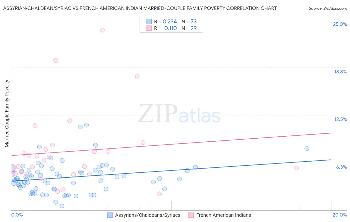 Assyrian/Chaldean/Syriac vs French American Indian Married-Couple Family Poverty