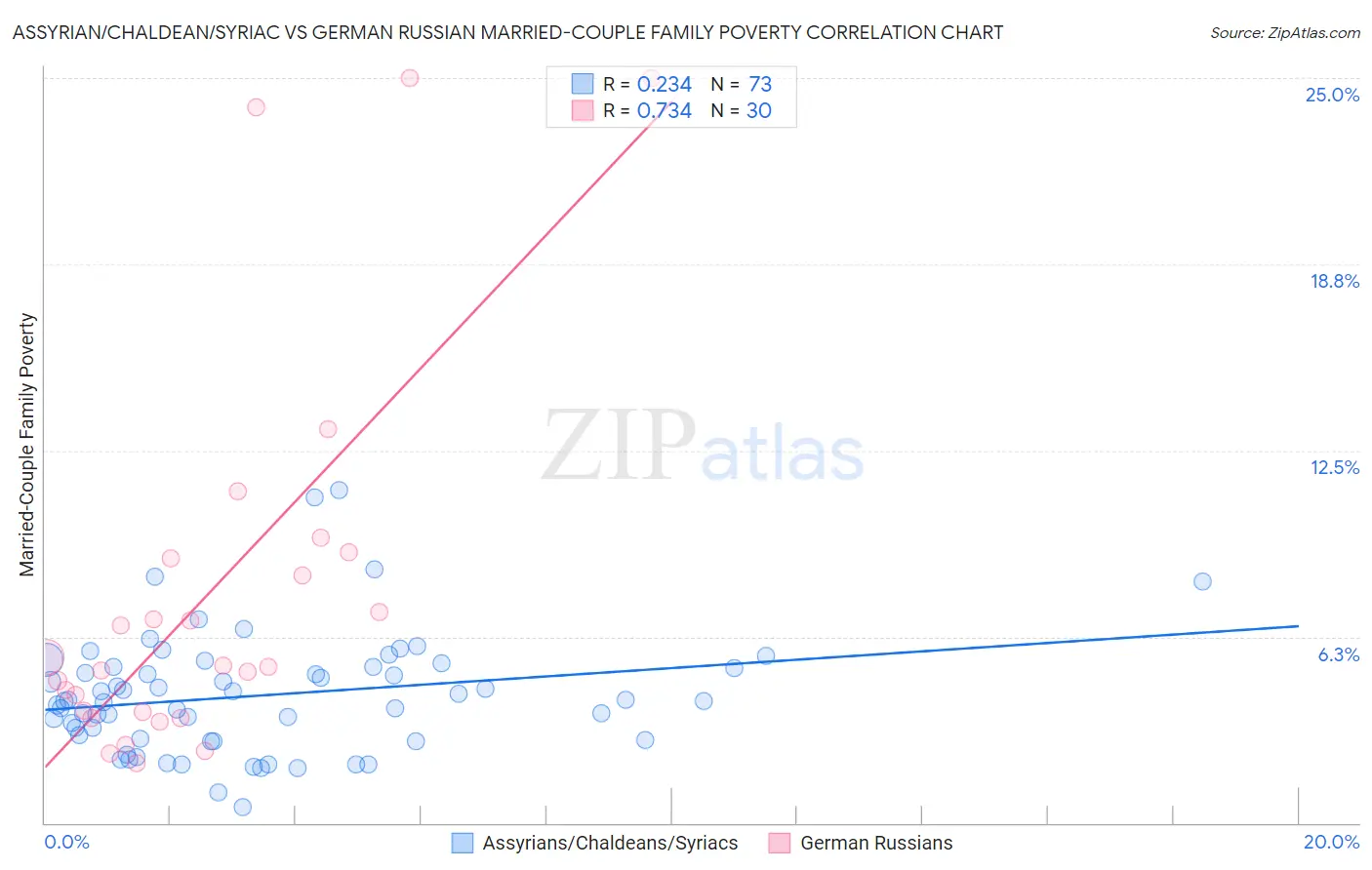 Assyrian/Chaldean/Syriac vs German Russian Married-Couple Family Poverty