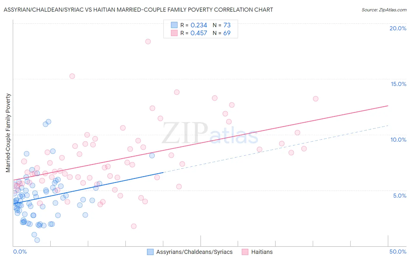 Assyrian/Chaldean/Syriac vs Haitian Married-Couple Family Poverty