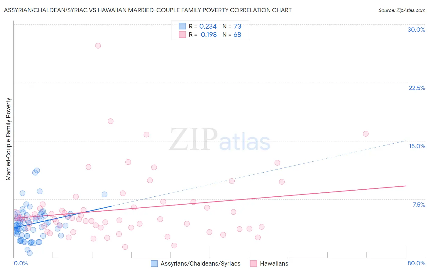 Assyrian/Chaldean/Syriac vs Hawaiian Married-Couple Family Poverty