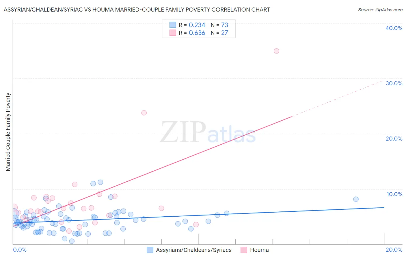 Assyrian/Chaldean/Syriac vs Houma Married-Couple Family Poverty