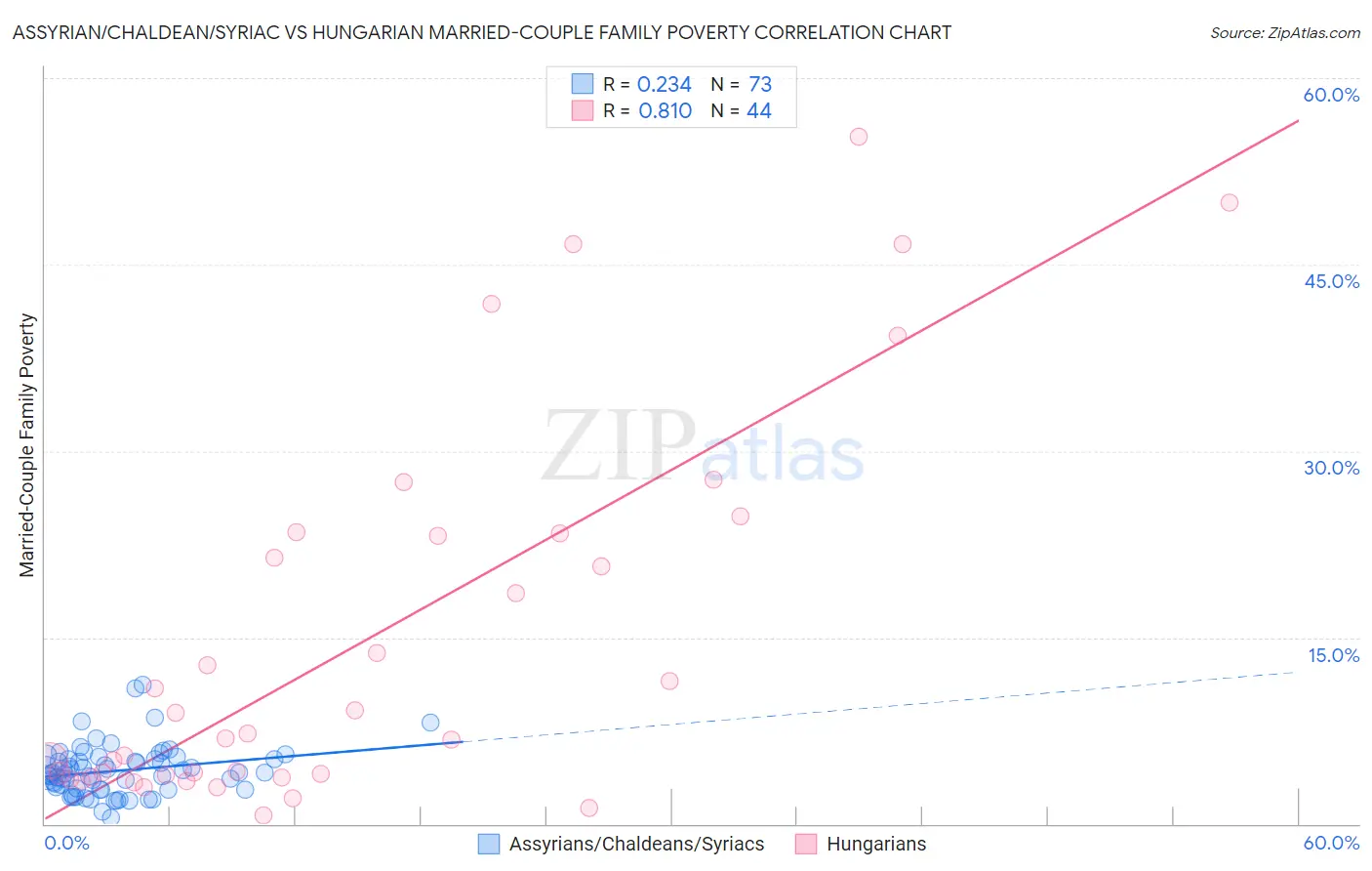Assyrian/Chaldean/Syriac vs Hungarian Married-Couple Family Poverty