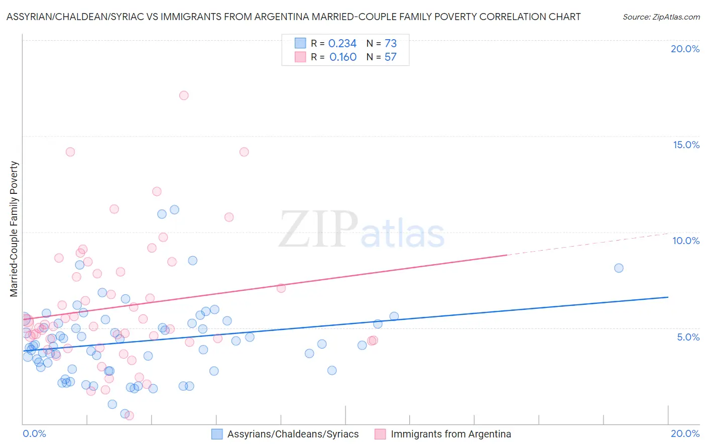 Assyrian/Chaldean/Syriac vs Immigrants from Argentina Married-Couple Family Poverty