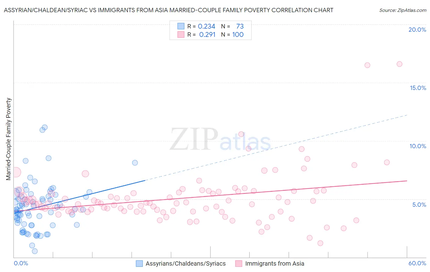 Assyrian/Chaldean/Syriac vs Immigrants from Asia Married-Couple Family Poverty