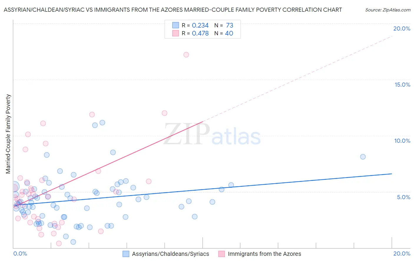 Assyrian/Chaldean/Syriac vs Immigrants from the Azores Married-Couple Family Poverty