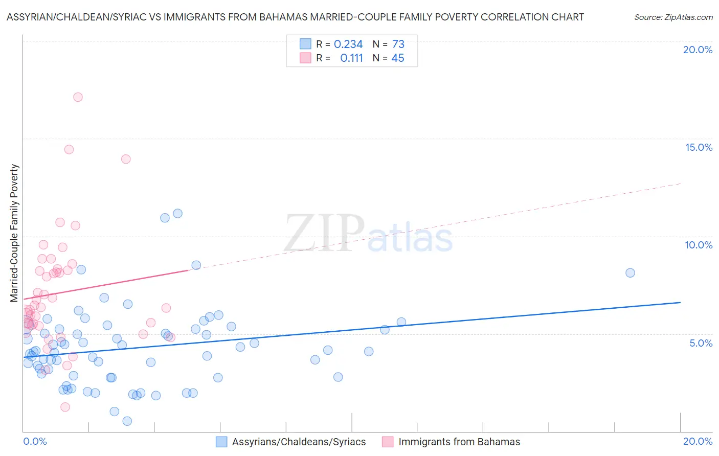 Assyrian/Chaldean/Syriac vs Immigrants from Bahamas Married-Couple Family Poverty