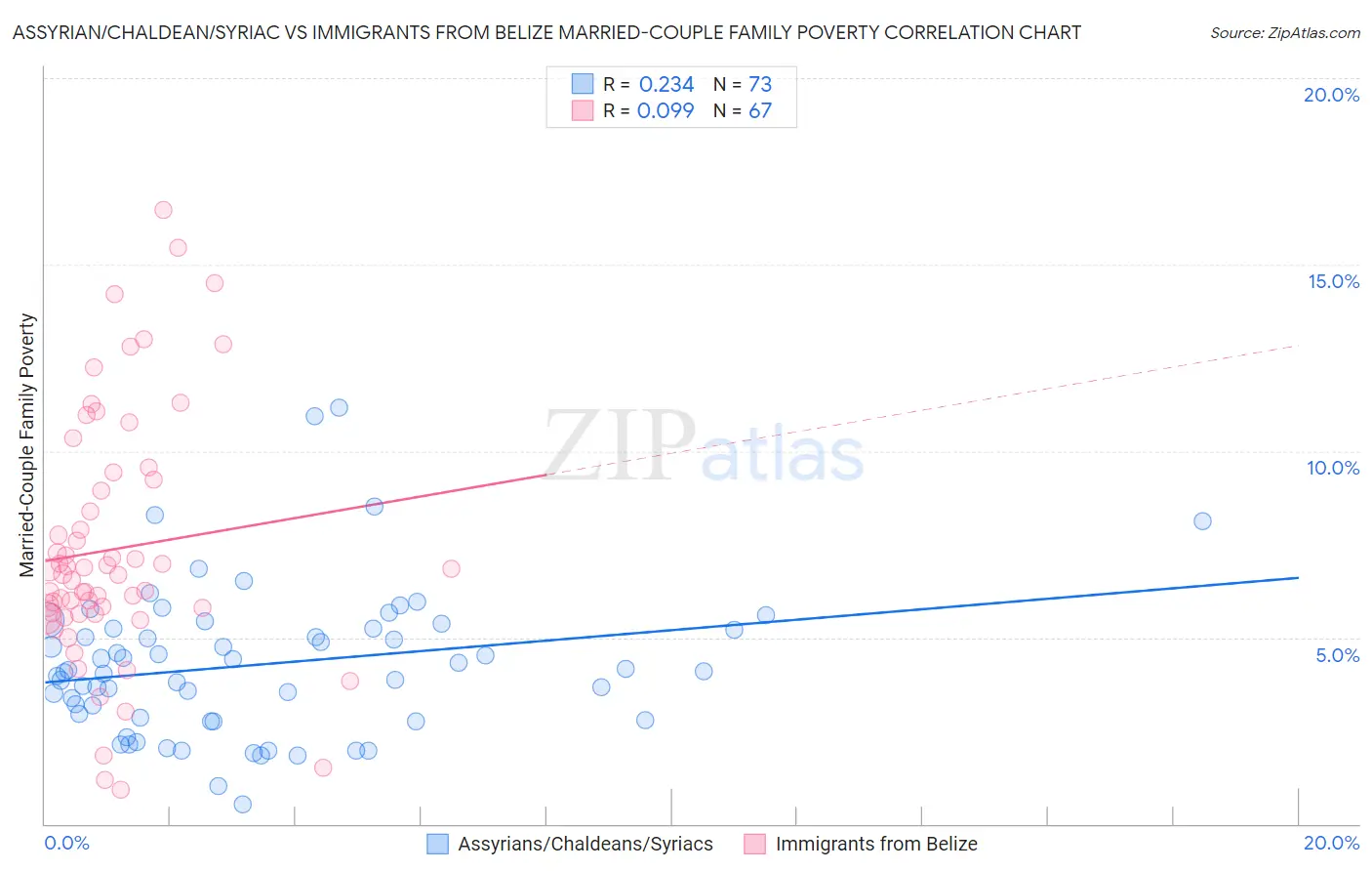 Assyrian/Chaldean/Syriac vs Immigrants from Belize Married-Couple Family Poverty