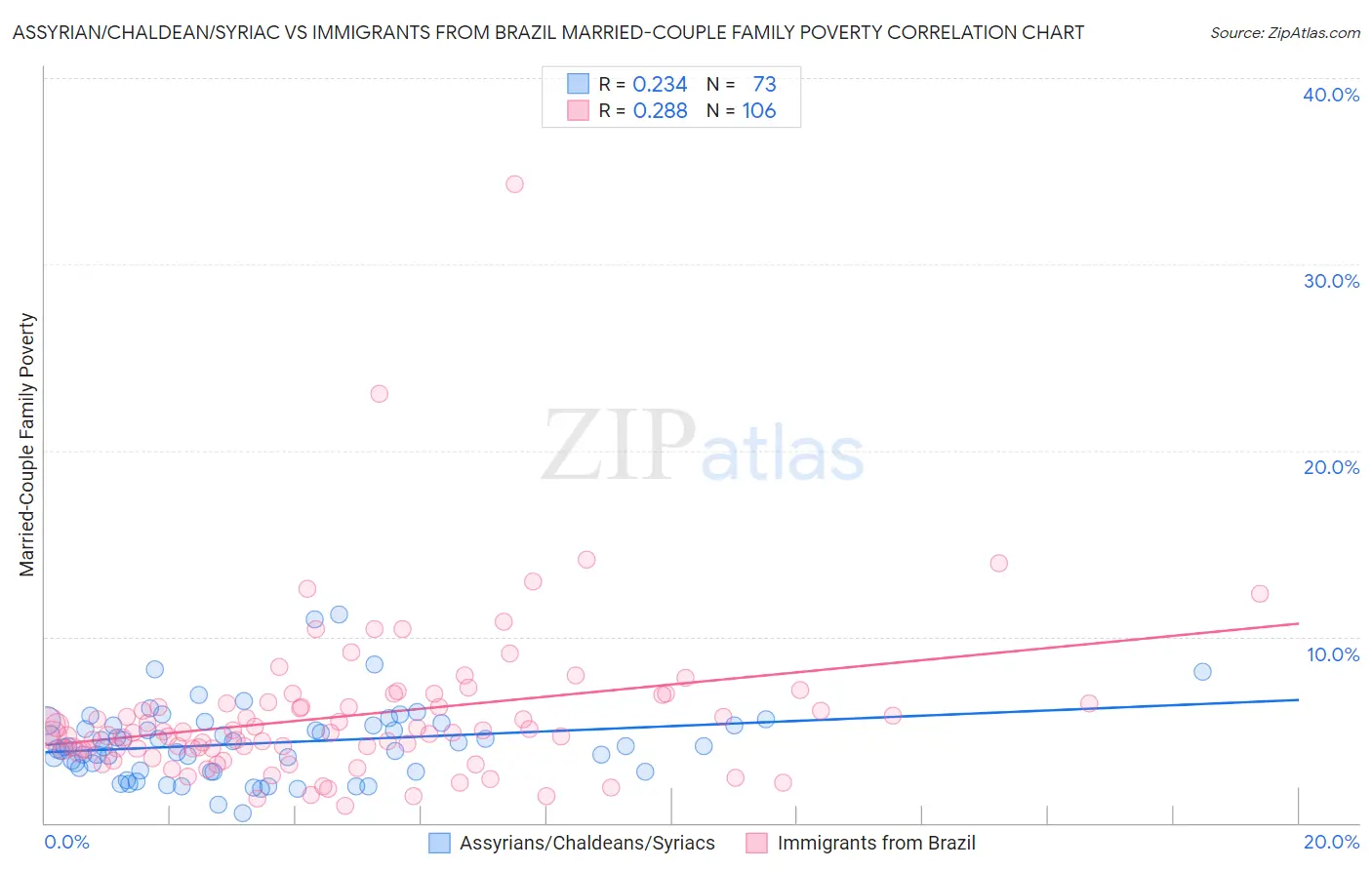 Assyrian/Chaldean/Syriac vs Immigrants from Brazil Married-Couple Family Poverty