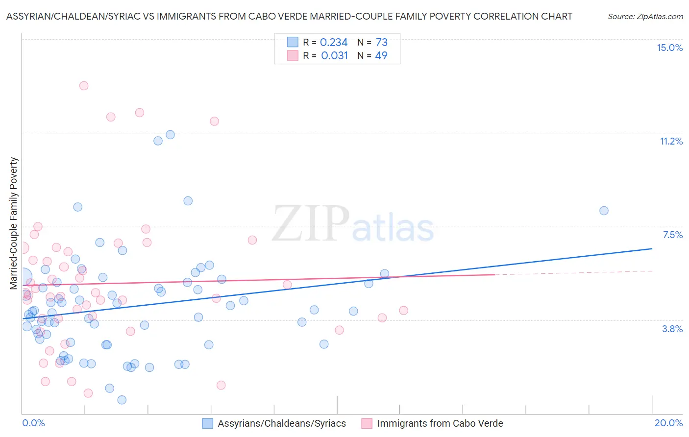 Assyrian/Chaldean/Syriac vs Immigrants from Cabo Verde Married-Couple Family Poverty