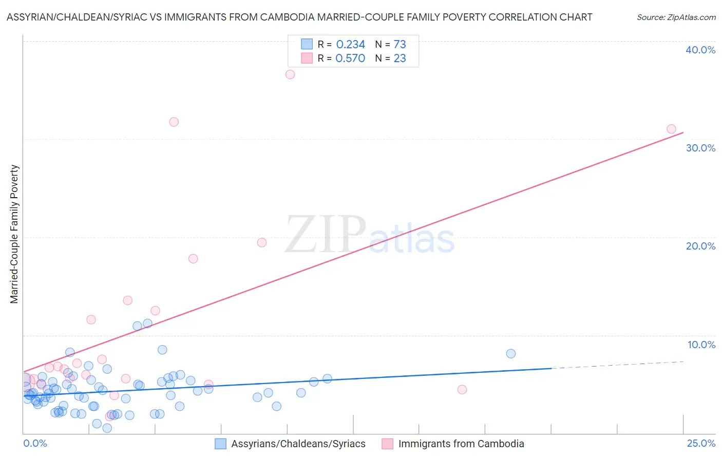 Assyrian/Chaldean/Syriac vs Immigrants from Cambodia Married-Couple Family Poverty