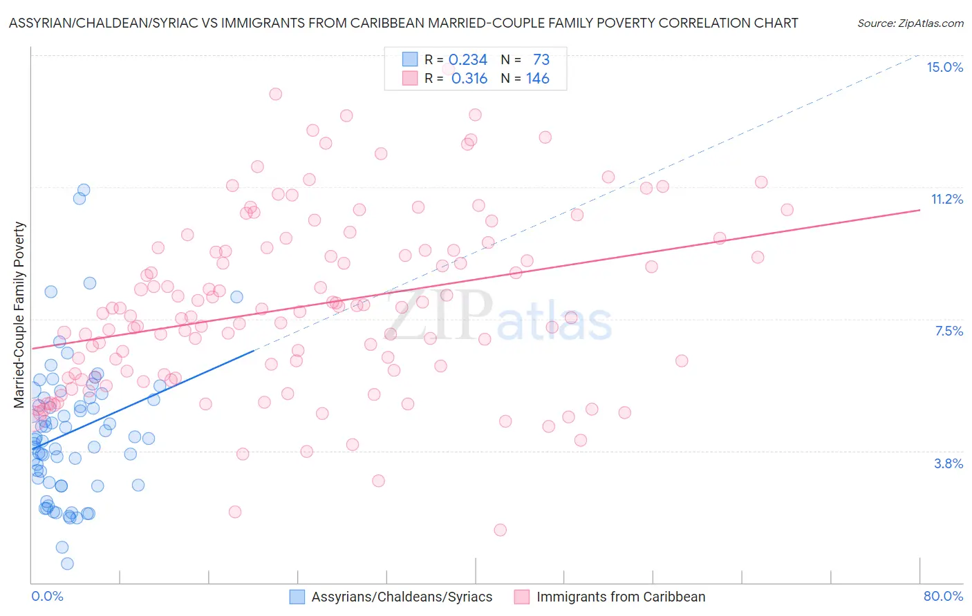 Assyrian/Chaldean/Syriac vs Immigrants from Caribbean Married-Couple Family Poverty
