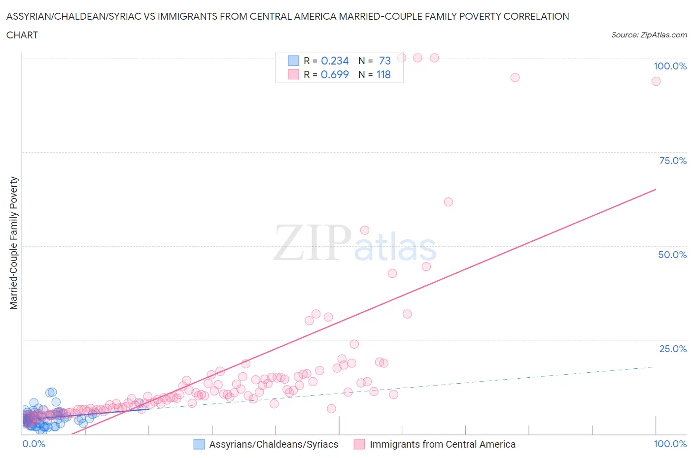 Assyrian/Chaldean/Syriac vs Immigrants from Central America Married-Couple Family Poverty