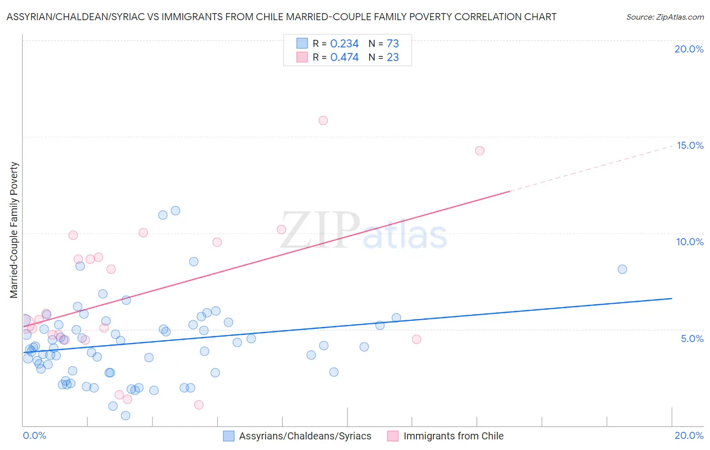 Assyrian/Chaldean/Syriac vs Immigrants from Chile Married-Couple Family Poverty