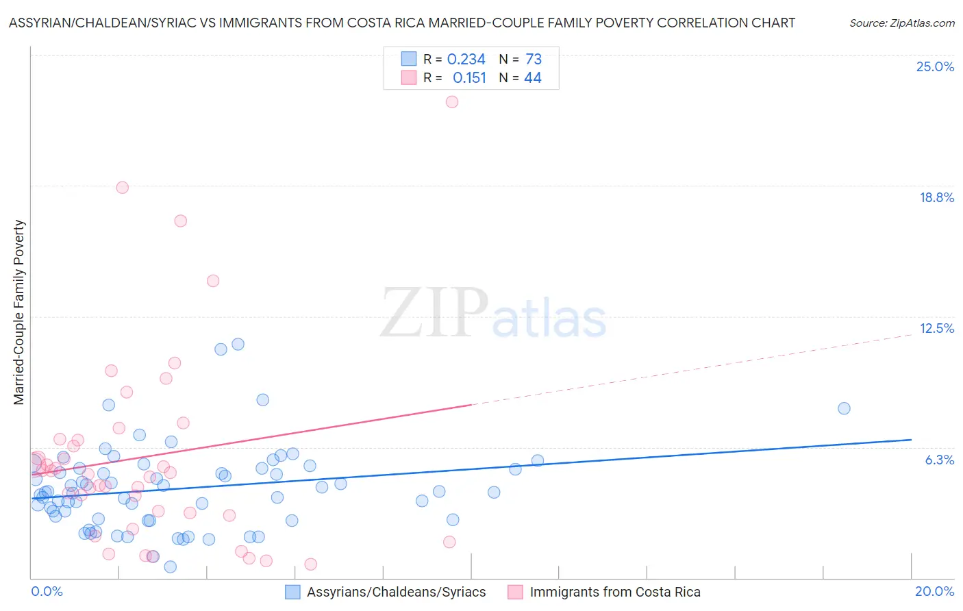 Assyrian/Chaldean/Syriac vs Immigrants from Costa Rica Married-Couple Family Poverty