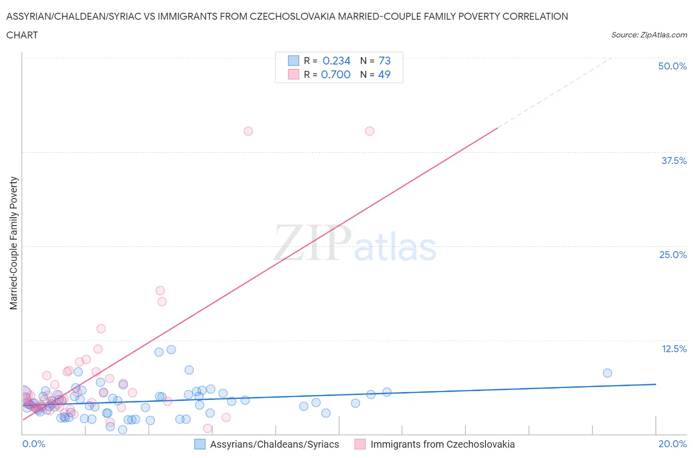 Assyrian/Chaldean/Syriac vs Immigrants from Czechoslovakia Married-Couple Family Poverty