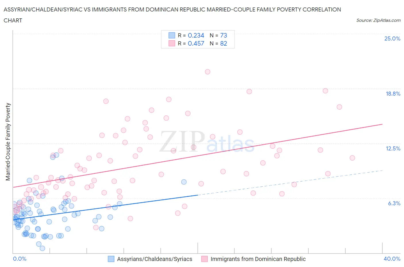 Assyrian/Chaldean/Syriac vs Immigrants from Dominican Republic Married-Couple Family Poverty