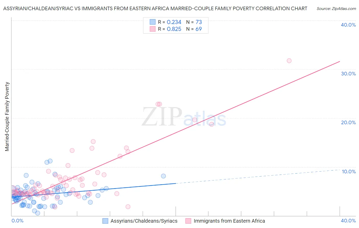 Assyrian/Chaldean/Syriac vs Immigrants from Eastern Africa Married-Couple Family Poverty