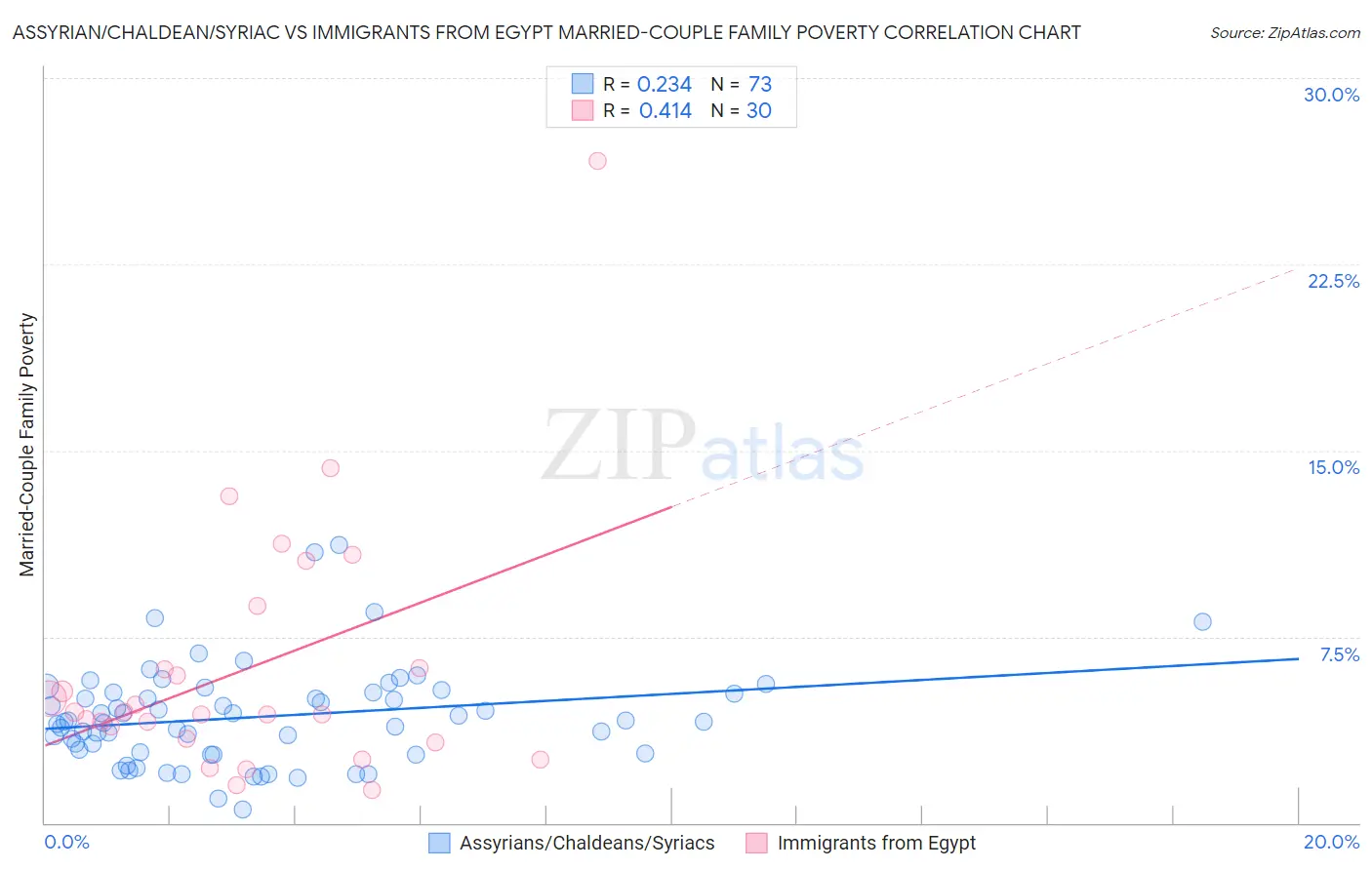 Assyrian/Chaldean/Syriac vs Immigrants from Egypt Married-Couple Family Poverty