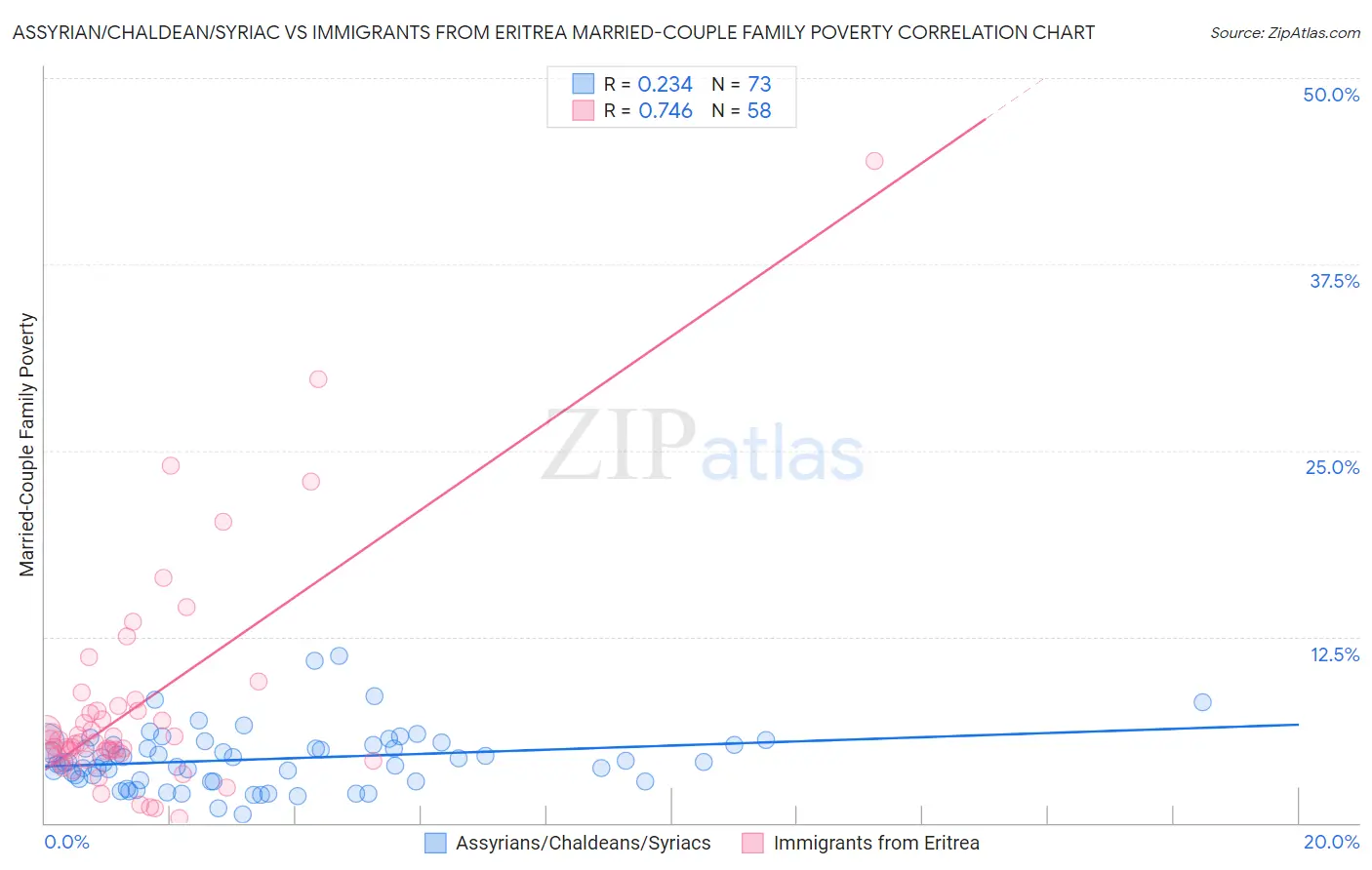 Assyrian/Chaldean/Syriac vs Immigrants from Eritrea Married-Couple Family Poverty