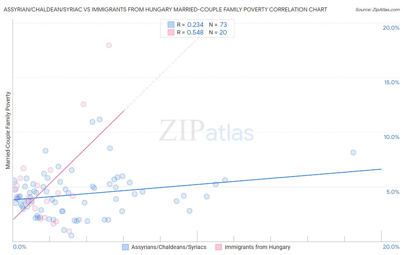 Assyrian/Chaldean/Syriac vs Immigrants from Hungary Married-Couple Family Poverty