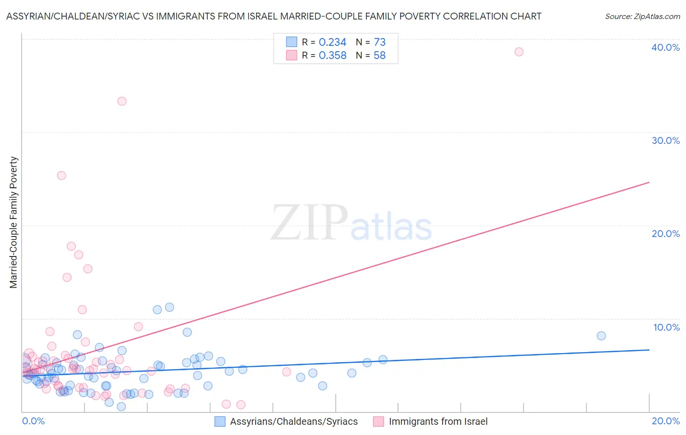 Assyrian/Chaldean/Syriac vs Immigrants from Israel Married-Couple Family Poverty