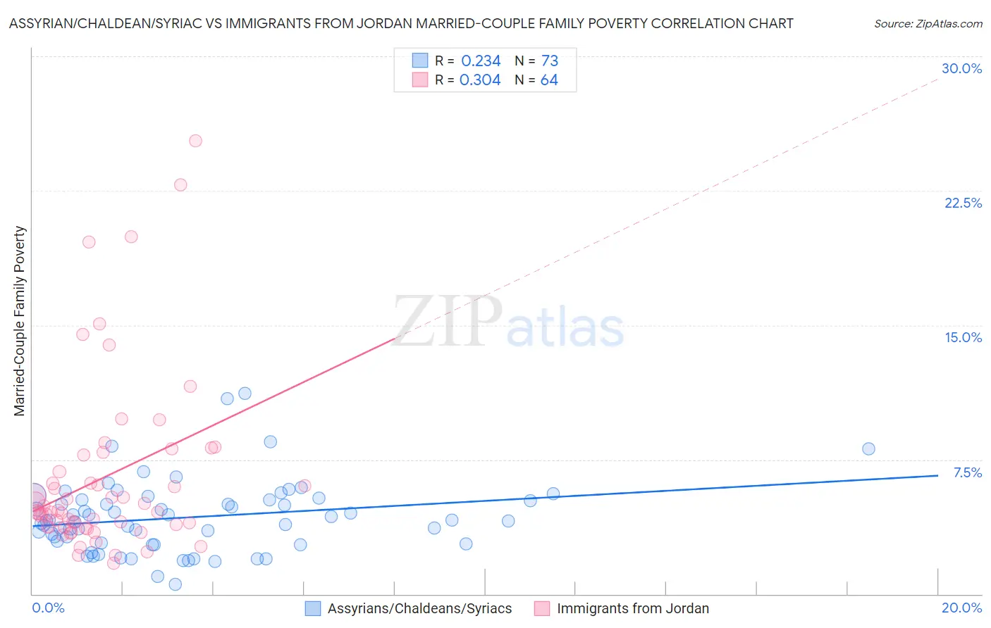 Assyrian/Chaldean/Syriac vs Immigrants from Jordan Married-Couple Family Poverty