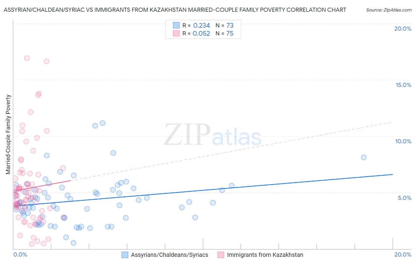 Assyrian/Chaldean/Syriac vs Immigrants from Kazakhstan Married-Couple Family Poverty