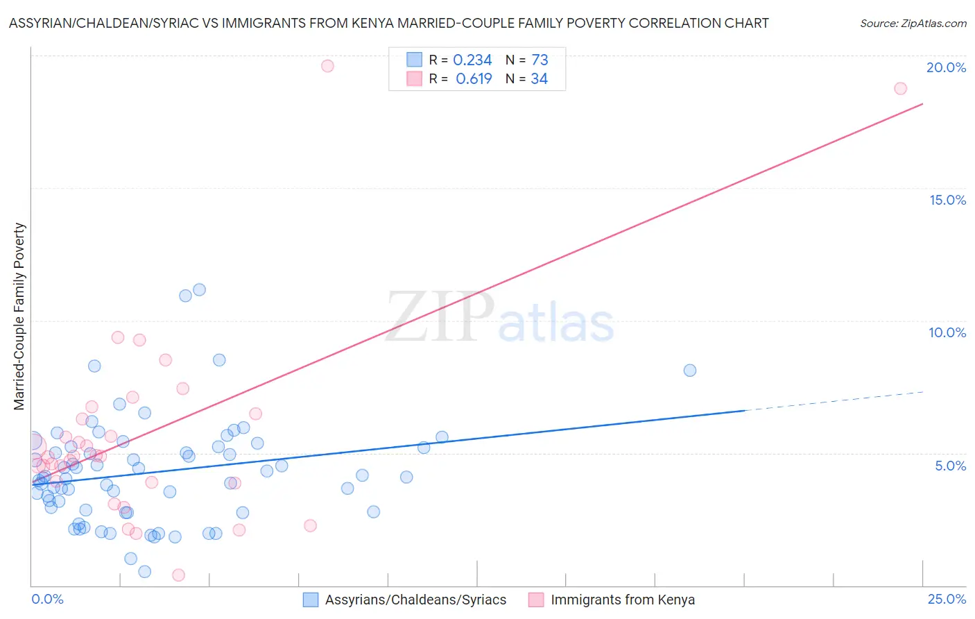 Assyrian/Chaldean/Syriac vs Immigrants from Kenya Married-Couple Family Poverty