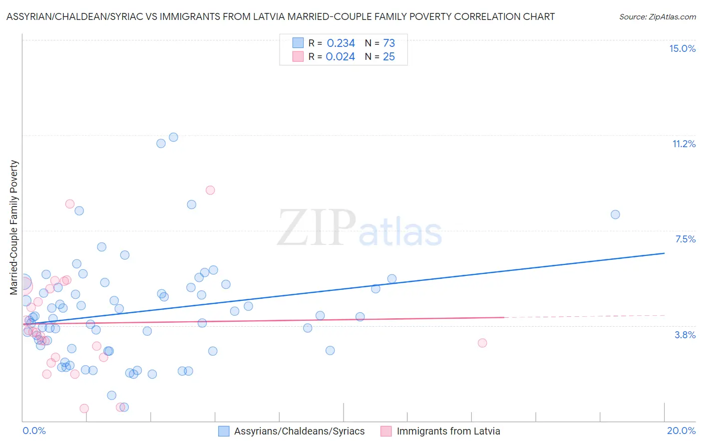 Assyrian/Chaldean/Syriac vs Immigrants from Latvia Married-Couple Family Poverty