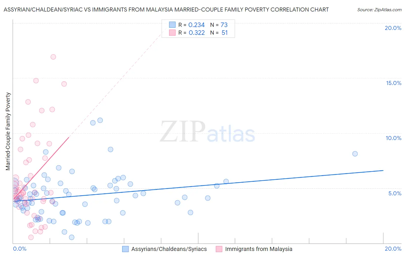 Assyrian/Chaldean/Syriac vs Immigrants from Malaysia Married-Couple Family Poverty