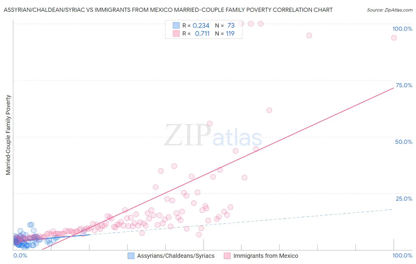 Assyrian/Chaldean/Syriac vs Immigrants from Mexico Married-Couple Family Poverty