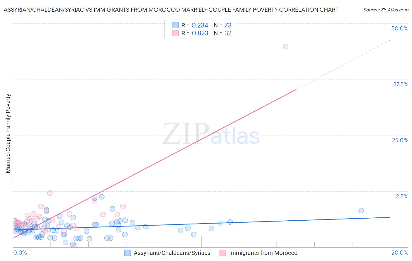 Assyrian/Chaldean/Syriac vs Immigrants from Morocco Married-Couple Family Poverty