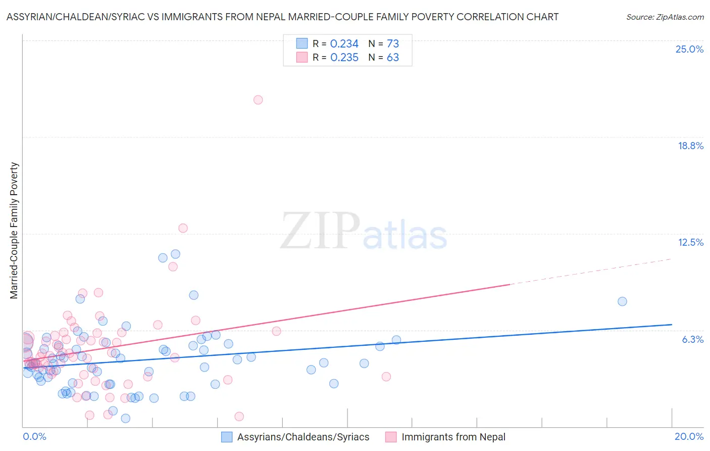 Assyrian/Chaldean/Syriac vs Immigrants from Nepal Married-Couple Family Poverty