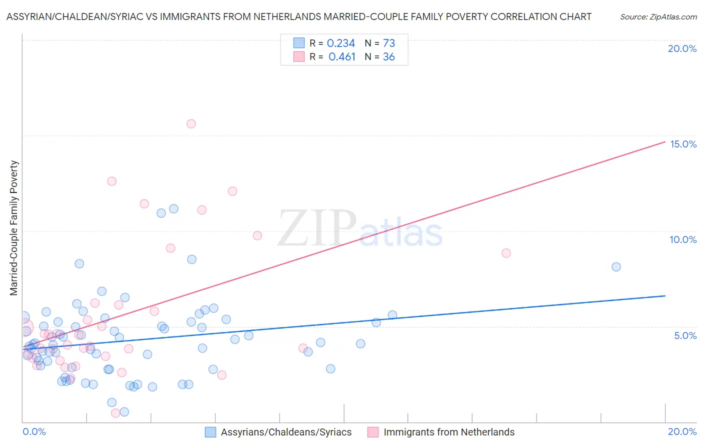 Assyrian/Chaldean/Syriac vs Immigrants from Netherlands Married-Couple Family Poverty