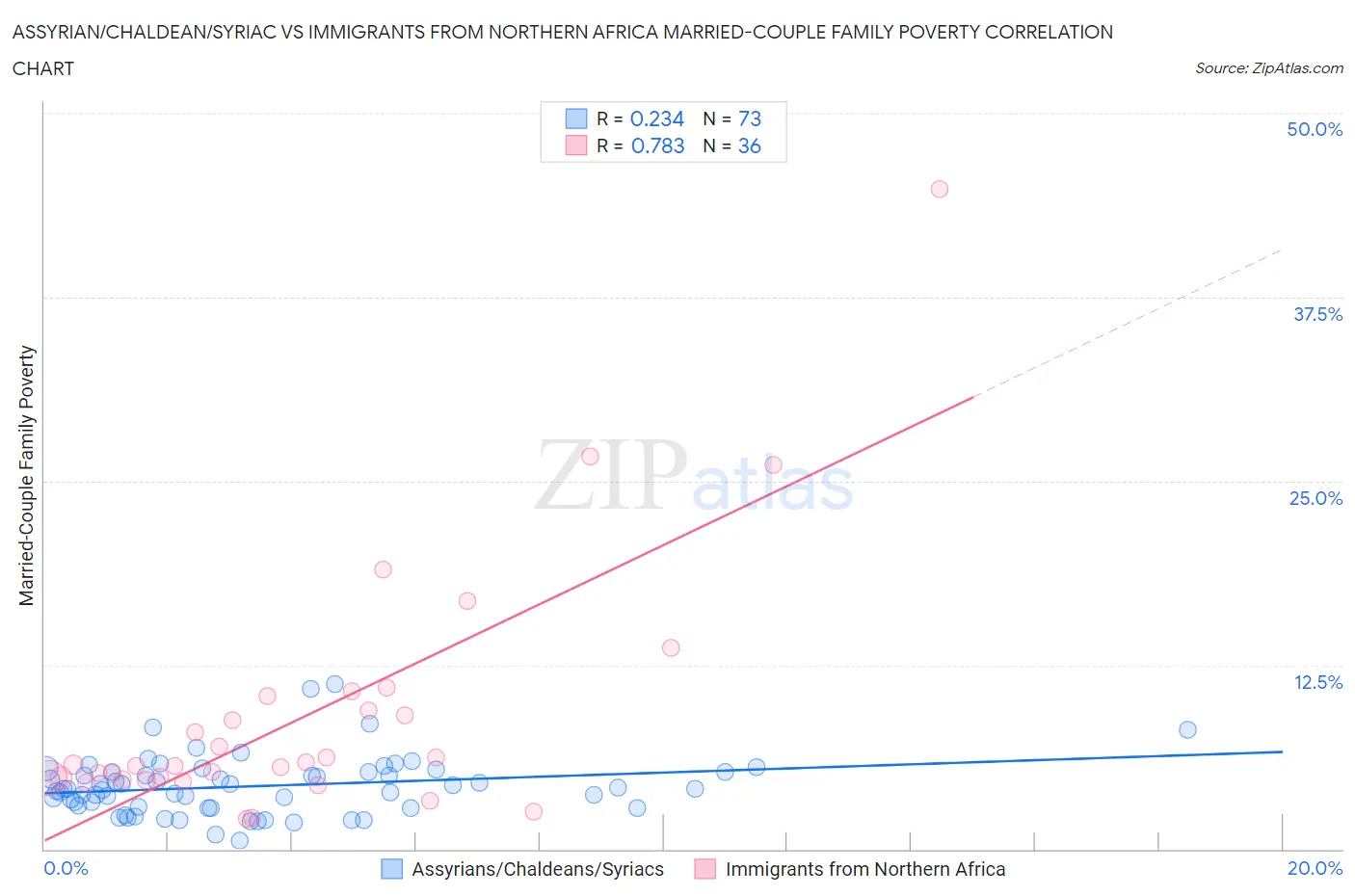 Assyrian/Chaldean/Syriac vs Immigrants from Northern Africa Married-Couple Family Poverty