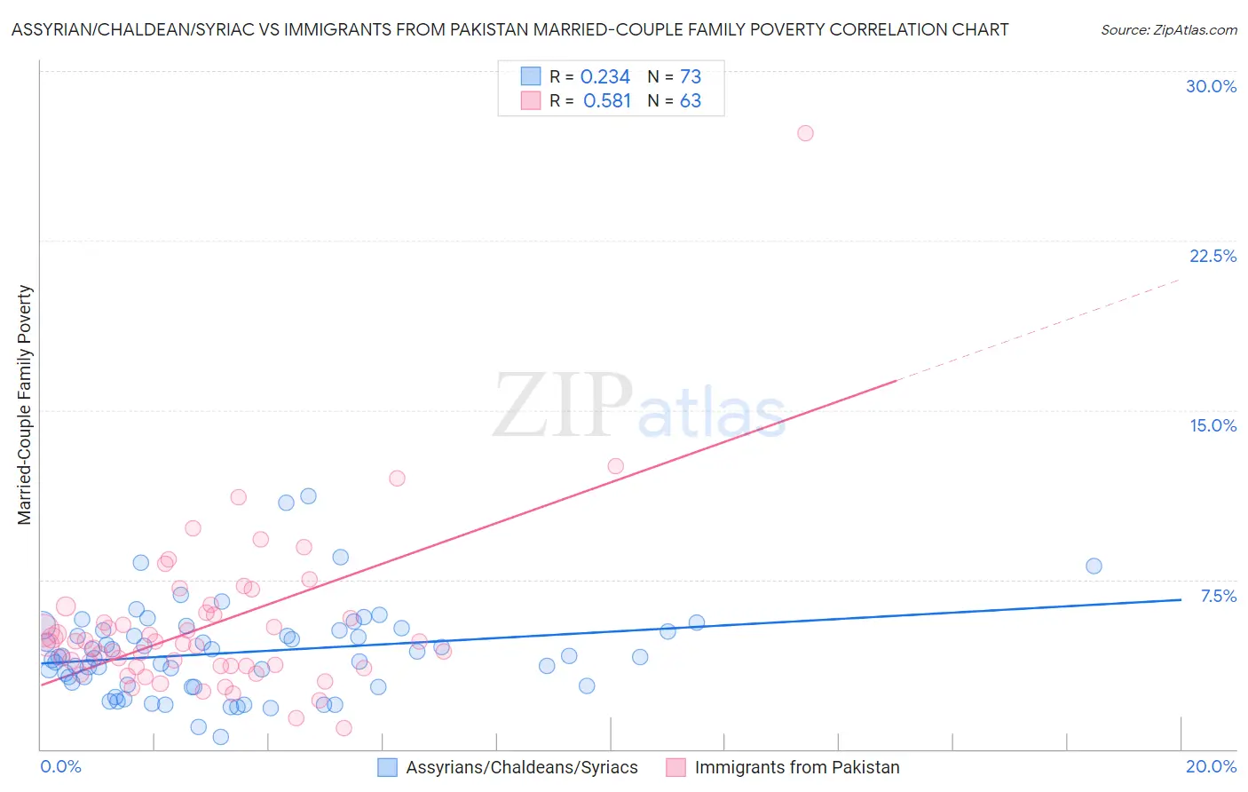 Assyrian/Chaldean/Syriac vs Immigrants from Pakistan Married-Couple Family Poverty