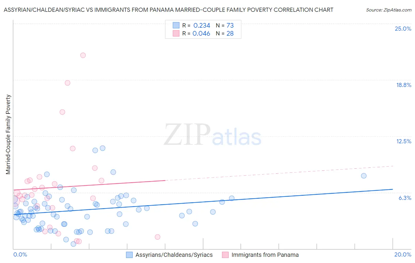 Assyrian/Chaldean/Syriac vs Immigrants from Panama Married-Couple Family Poverty