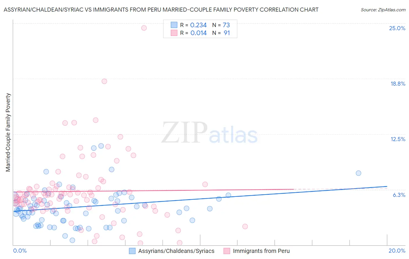 Assyrian/Chaldean/Syriac vs Immigrants from Peru Married-Couple Family Poverty