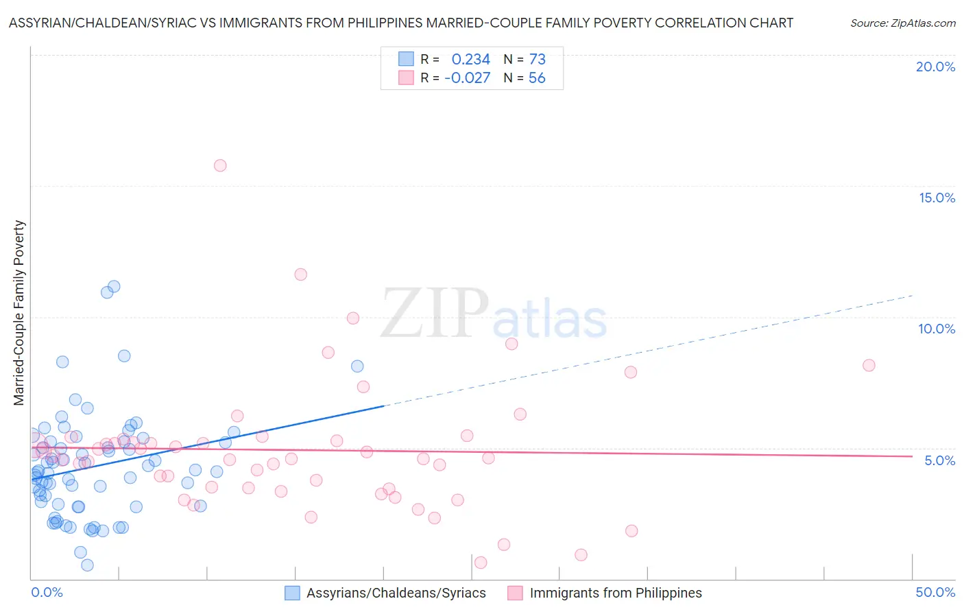 Assyrian/Chaldean/Syriac vs Immigrants from Philippines Married-Couple Family Poverty