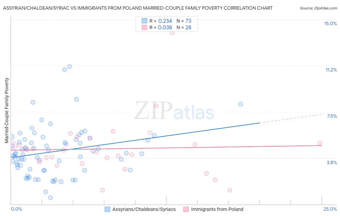 Assyrian/Chaldean/Syriac vs Immigrants from Poland Married-Couple Family Poverty