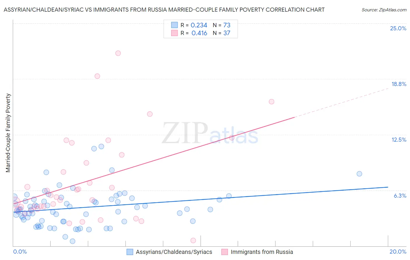 Assyrian/Chaldean/Syriac vs Immigrants from Russia Married-Couple Family Poverty