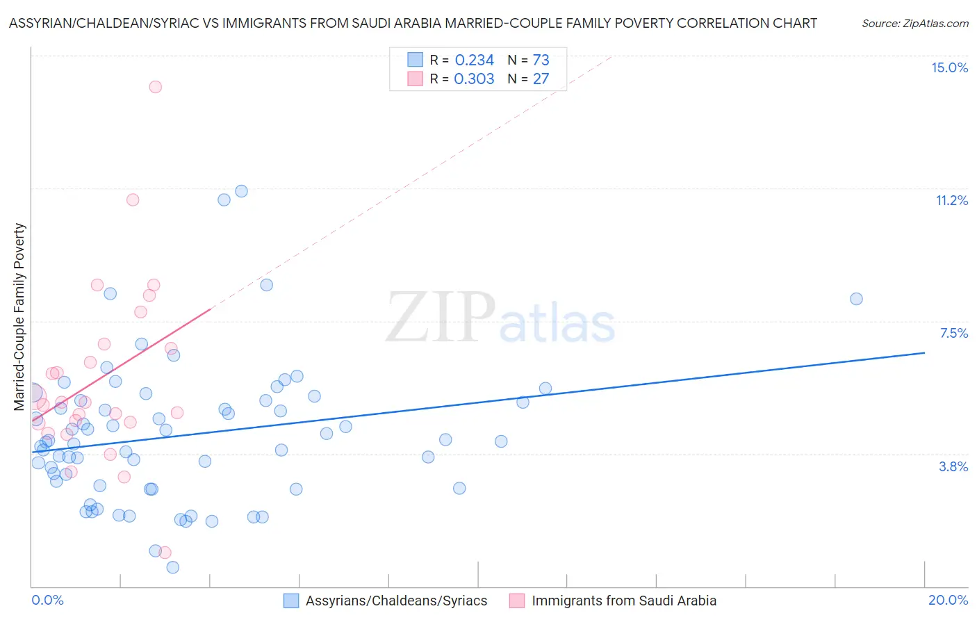 Assyrian/Chaldean/Syriac vs Immigrants from Saudi Arabia Married-Couple Family Poverty